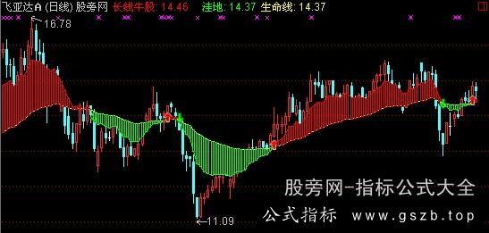 通达信长线牛股主图指标公式