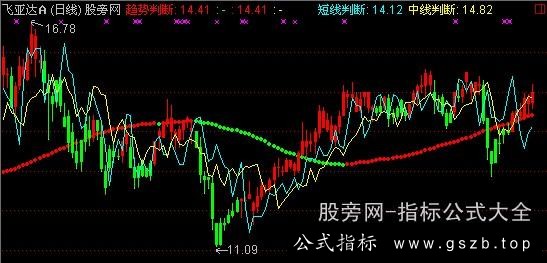 通达信鹰眼判势主图指标公式