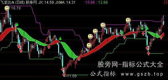 通达信中线判势主图指标公式