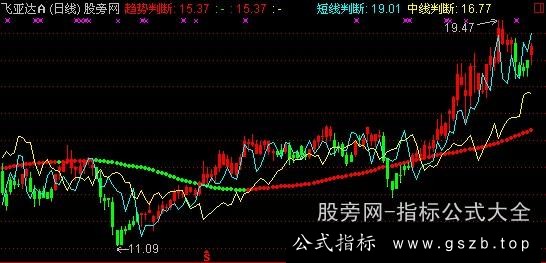 通达信见红就买主图指标公式