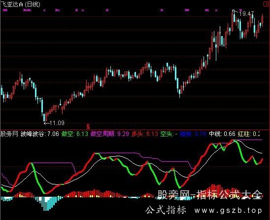 通达信谷底淘金指标公式