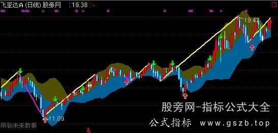 通达信缠论分型分笔主图指标公式
