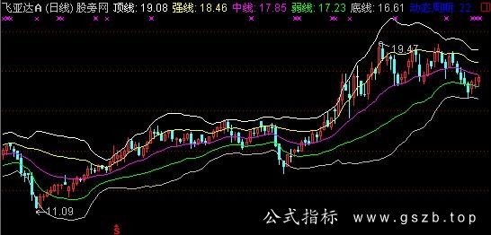 通达信股林之路主图指标公式