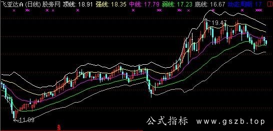 通达信超级布林主图指标公式
