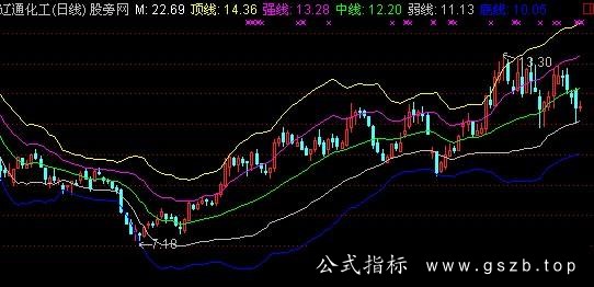 通达信超越布林主图指标公式
