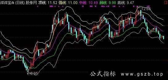 通达信均衡布林主图指标公式