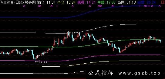 通达信多空天地主图指标公式