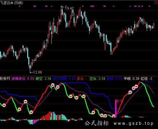 通达信大抄底指标公式
