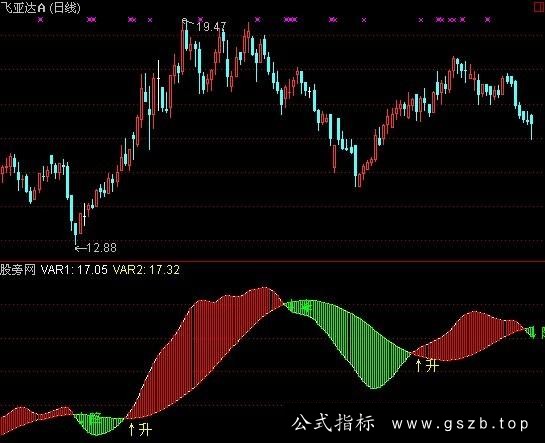 通达信吴氏长线指标公式