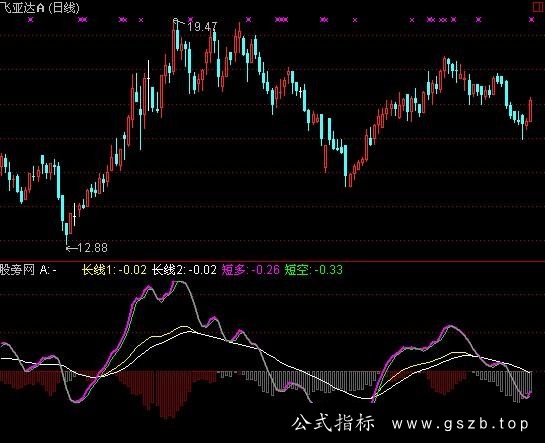 通达信共振买点指标公式