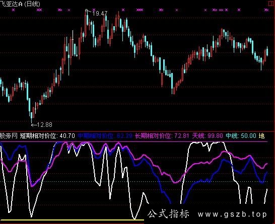通达信共振合力指标公式