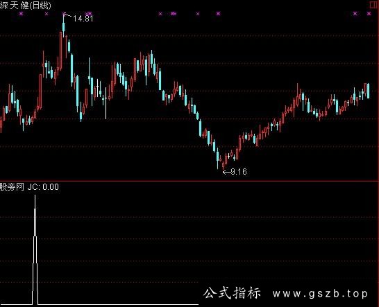 通达信MACD0轴下二次金叉选股指标公式
