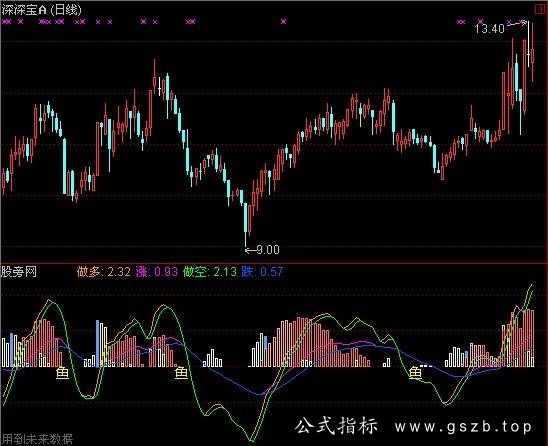 通达信克星指标公式