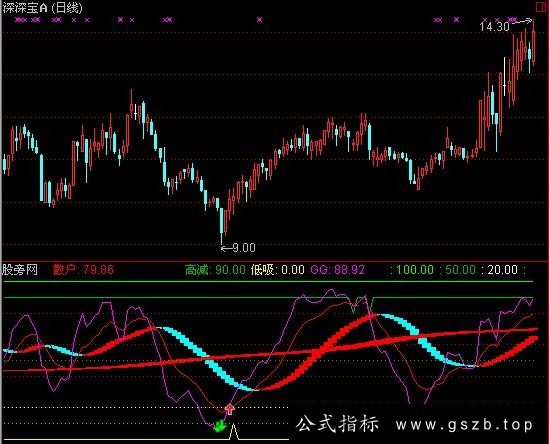 通达信新版长短指标公式