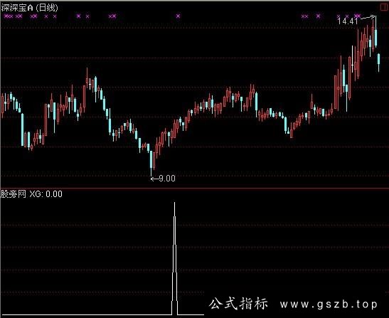 通达信中线绝佳买点选股指标公式