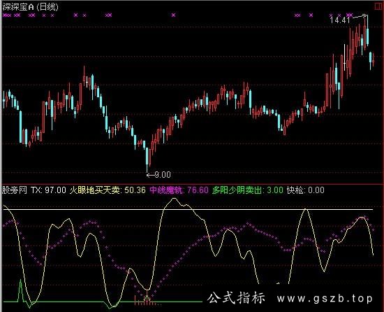 通达信付氏捕食指标公式