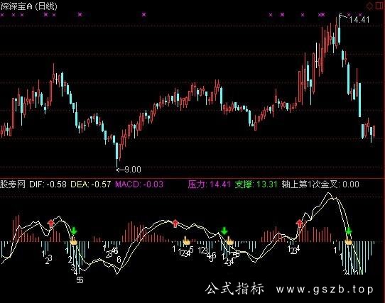 通达信动态底部指标公式