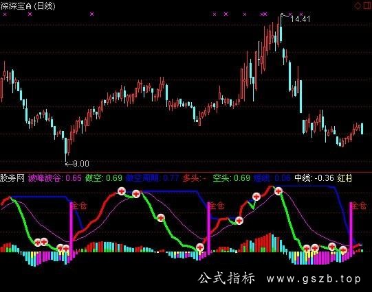 通达信金牛波段之星指标公式
