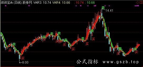 通达信中线之鹰指标公式