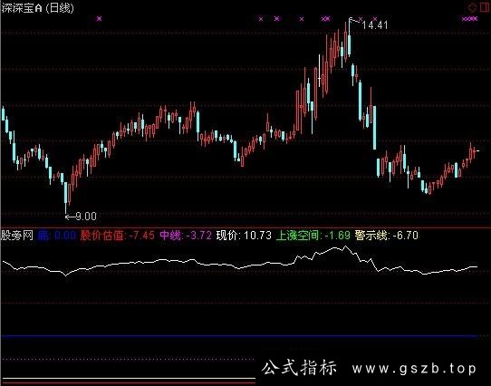 通达信股价估值指标公式
