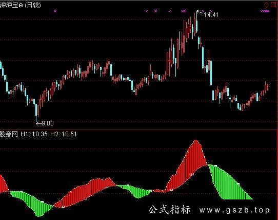通达信长线泰斗指标公式