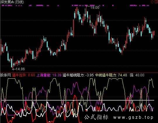 通达信无敌猛牛指标公式