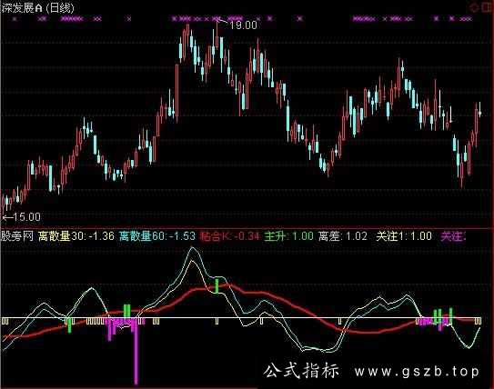 通达信精准找牛指标公式