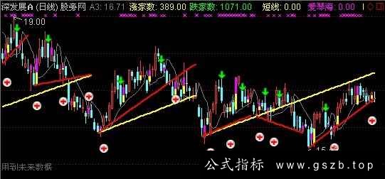 通达信跌涨趋势线主图指标公式