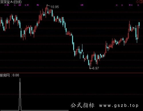 通达信MACD回0轴选股指标公式