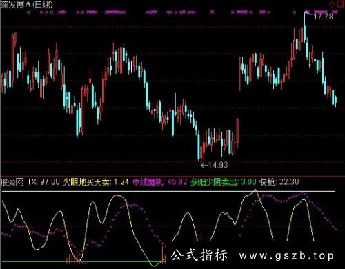 通达信火眼地买天卖指标公式