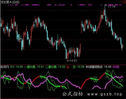 通达信中线强弱拐点指标公式