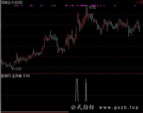 通达信长线选股指标公式