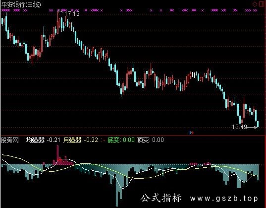 通达信主力生变指标公式