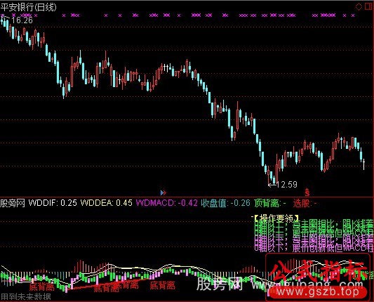通达信日趋完善的MACD指标公式