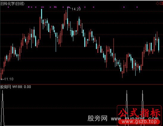 通达信金情人选股指标公式