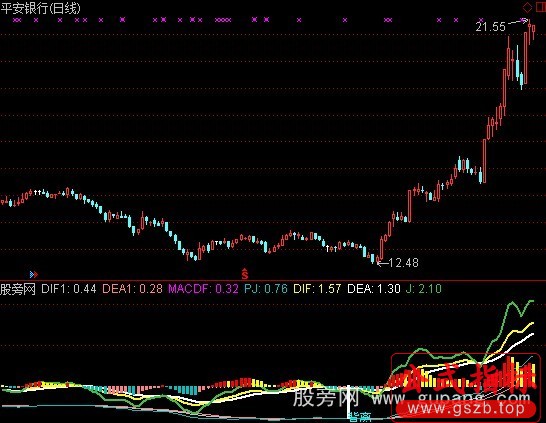 通达信分时MACD底背离指标公式