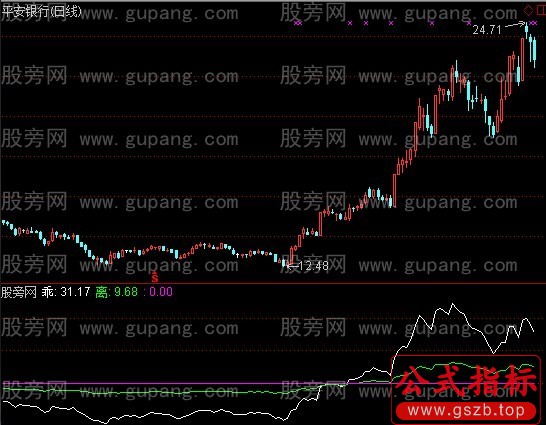 通达信动态乖离指标公式