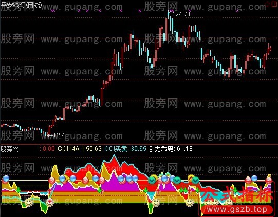 通达信引力CCI14+84指标公式