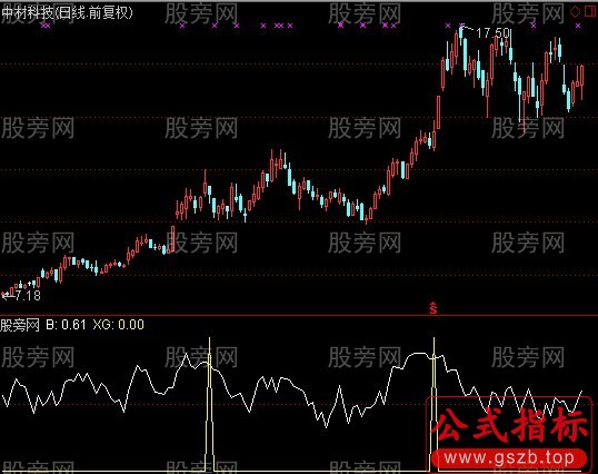 通达信量能做强势股指标公式