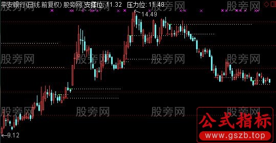 通达信无未来画线主图指标公式