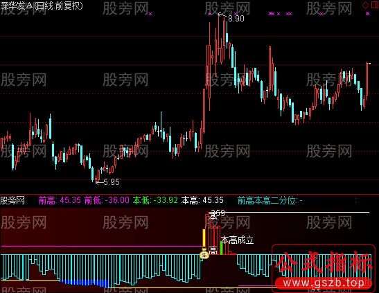 通达信超级能量指标公式