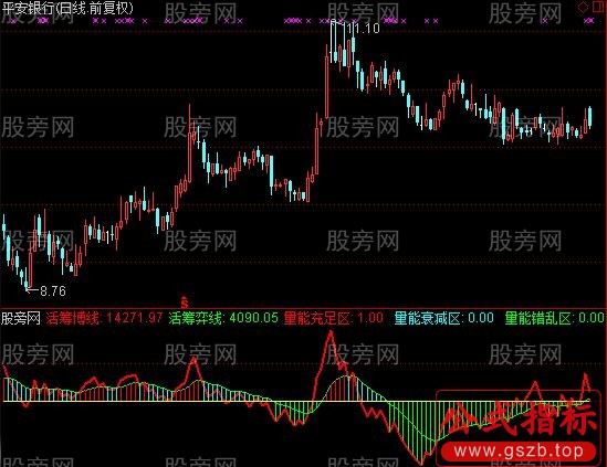 通达信活筹能量博弈指标公式