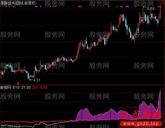 通达信量能资金线指标公式