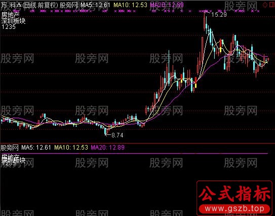 通达信暗渡陈仓主图及选股指标公式