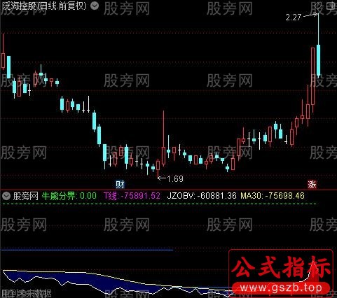 通达信精准OBV指标公式