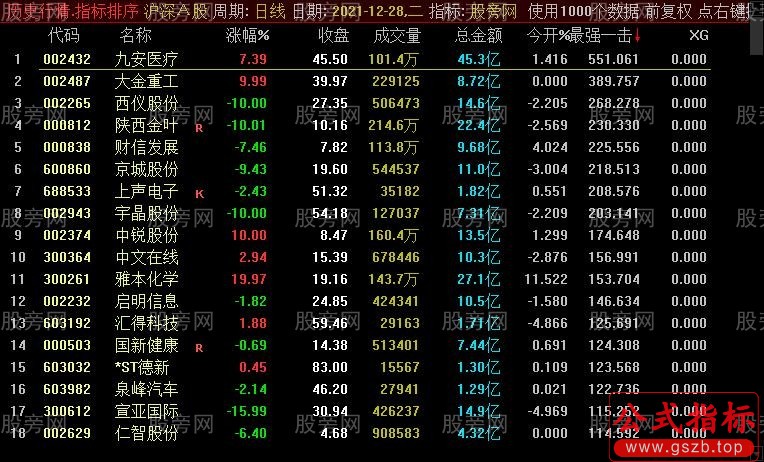 通达信竞价抢涨停排序指标公式