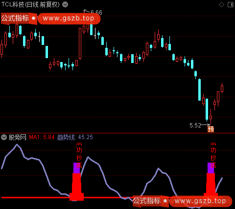 通达信成功抄底指标公式 通达信成功抄底指标公式