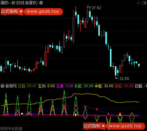通达信牛股启动背离指标公式 通达信牛股启动背离指标公式