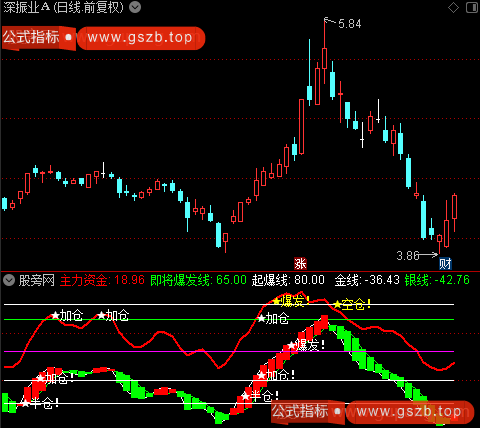 通达信起爆线指标公式 通达信起爆线指标公式