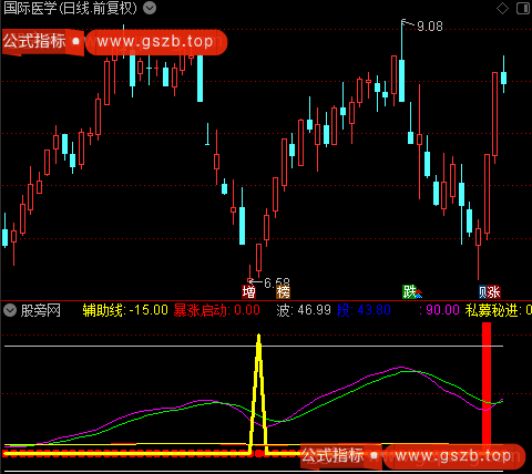 通达信私募暴涨启动指标公式